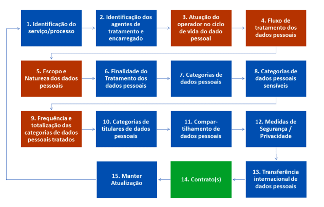 Identificação de dados pessoais